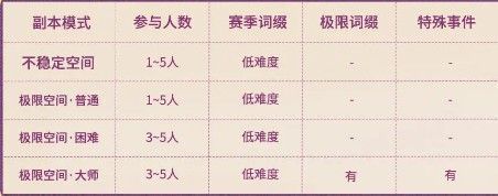 副本选择界面截图，左侧为不稳定空间图标，右侧为极限空间多难度选项，下方标注各档位推荐战力